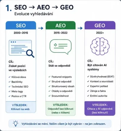 Evoluce ve vyhledávání SEO, AEO, GEO
