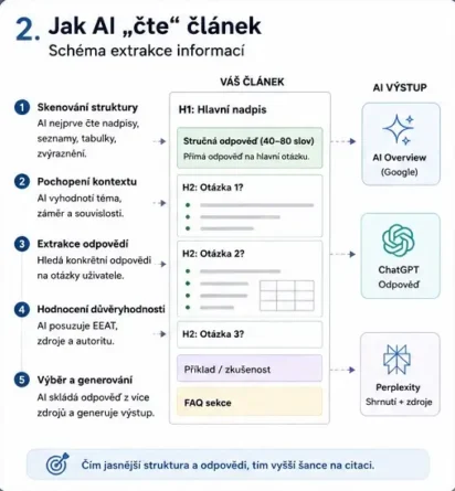 Jak AI čte článek