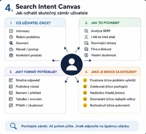 Search intent Canvas